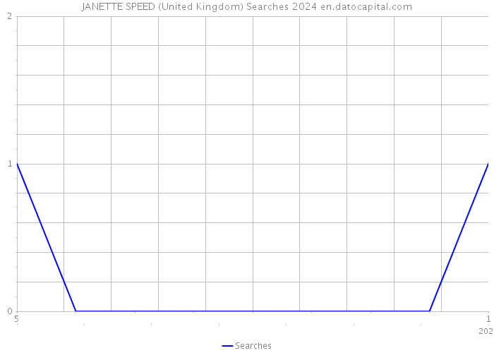 JANETTE SPEED (United Kingdom) Searches 2024 