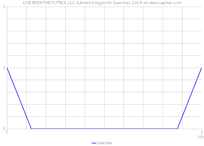 LIVE BREATHE FUTBOL LLC (United Kingdom) Searches 2024 
