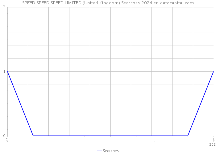 SPEED SPEED SPEED LIMITED (United Kingdom) Searches 2024 
