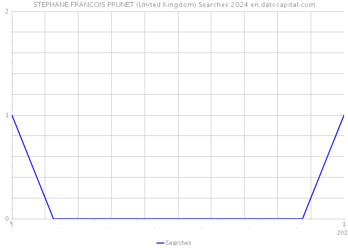 STEPHANE FRANCOIS PRUNET (United Kingdom) Searches 2024 