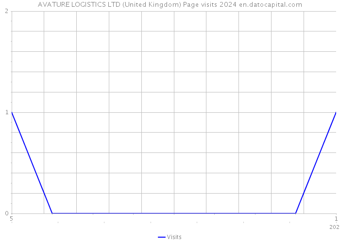 AVATURE LOGISTICS LTD (United Kingdom) Page visits 2024 