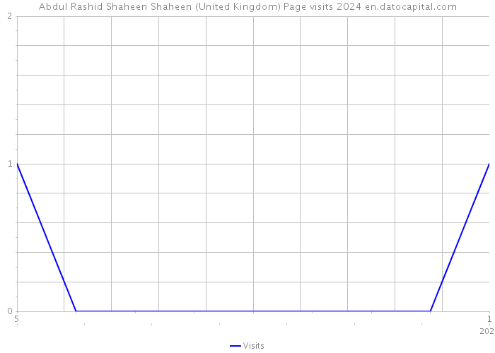 Abdul Rashid Shaheen Shaheen (United Kingdom) Page visits 2024 