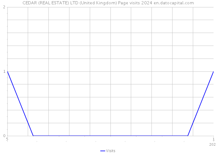 CEDAR (REAL ESTATE) LTD (United Kingdom) Page visits 2024 