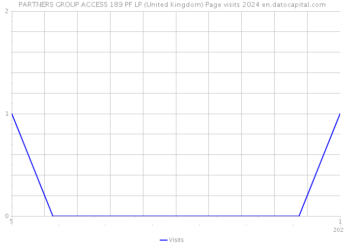 PARTNERS GROUP ACCESS 189 PF LP (United Kingdom) Page visits 2024 