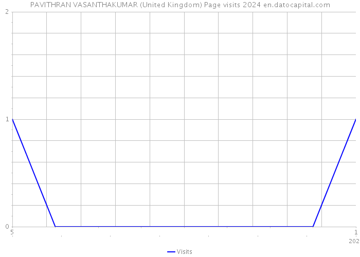 PAVITHRAN VASANTHAKUMAR (United Kingdom) Page visits 2024 