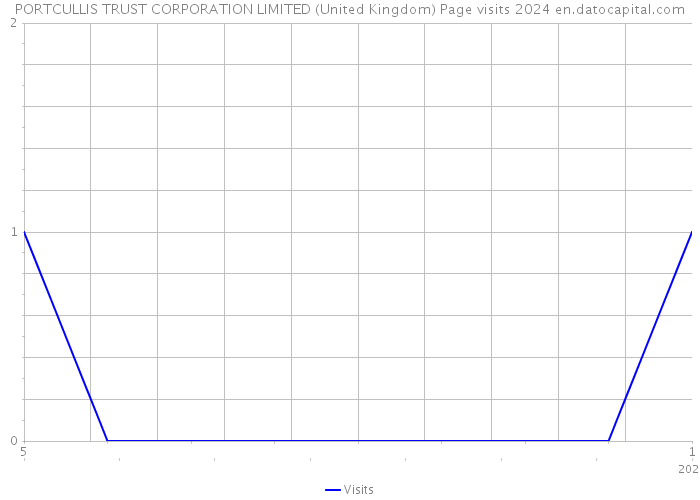 PORTCULLIS TRUST CORPORATION LIMITED (United Kingdom) Page visits 2024 