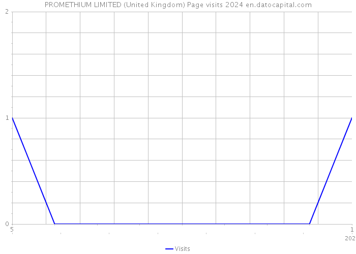 PROMETHIUM LIMITED (United Kingdom) Page visits 2024 