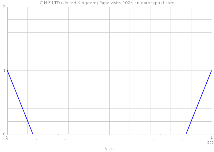C N F LTD (United Kingdom) Page visits 2024 