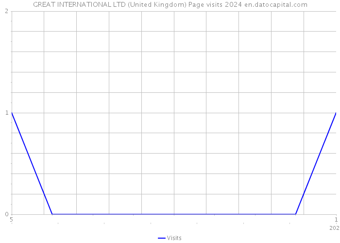 GREAT INTERNATIONAL LTD (United Kingdom) Page visits 2024 