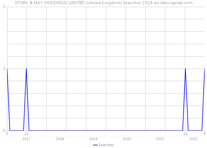STORK & MAY (HOLDINGS) LIMITED (United Kingdom) Searches 2024 
