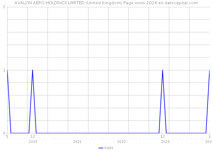 AVALON AERO HOLDINGS LIMITED (United Kingdom) Page visits 2024 