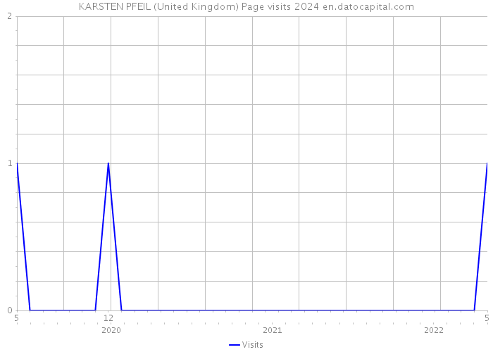 KARSTEN PFEIL (United Kingdom) Page visits 2024 