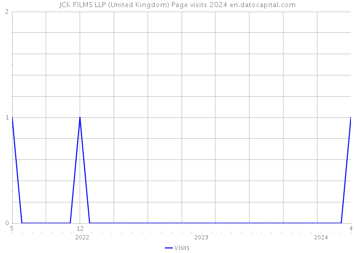 JCK FILMS LLP (United Kingdom) Page visits 2024 