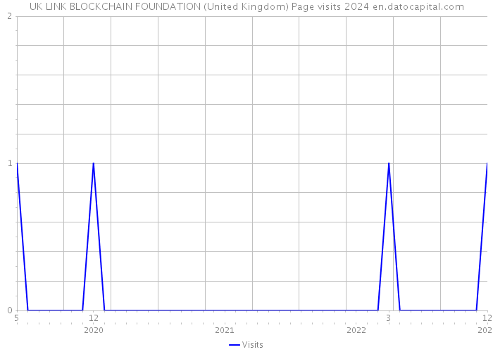 UK LINK BLOCKCHAIN FOUNDATION (United Kingdom) Page visits 2024 