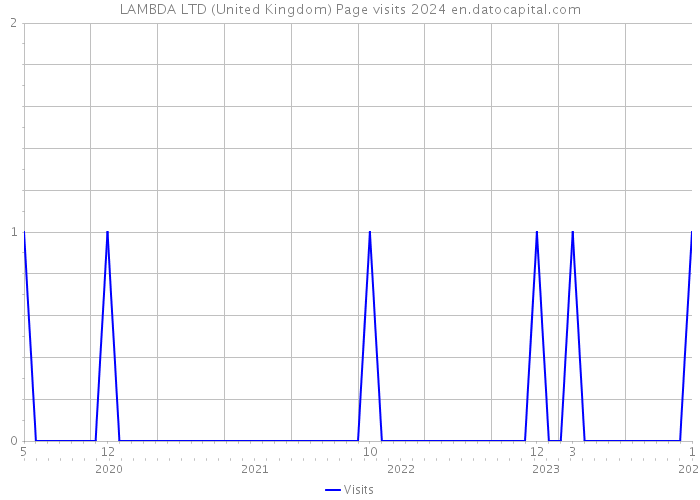 LAMBDA LTD (United Kingdom) Page visits 2024 