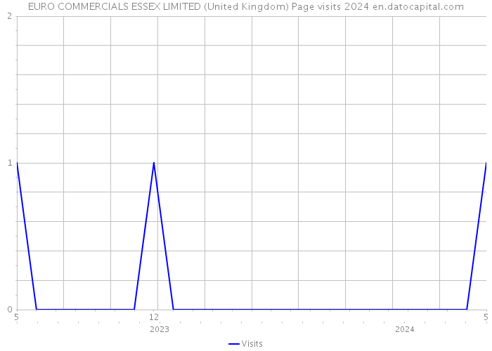 EURO COMMERCIALS ESSEX LIMITED (United Kingdom) Page visits 2024 