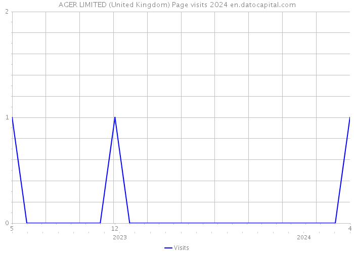 AGER LIMITED (United Kingdom) Page visits 2024 