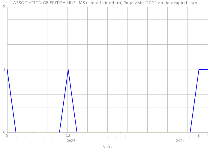 ASSOCIATION OF BRITISH MUSLIMS (United Kingdom) Page visits 2024 
