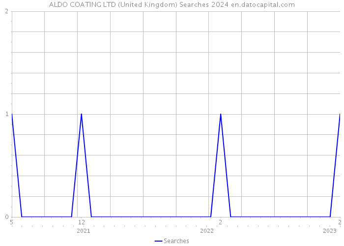 ALDO COATING LTD (United Kingdom) Searches 2024 