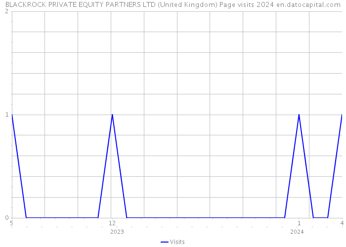 BLACKROCK PRIVATE EQUITY PARTNERS LTD (United Kingdom) Page visits 2024 