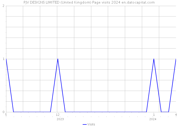 PJV DESIGNS LIMITED (United Kingdom) Page visits 2024 