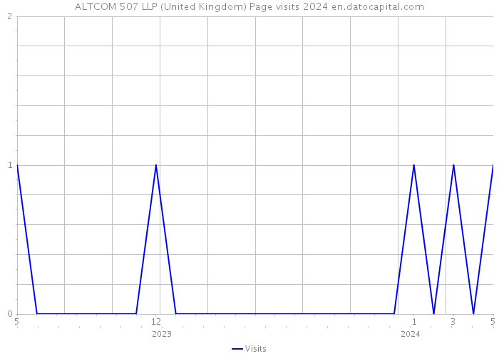 ALTCOM 507 LLP (United Kingdom) Page visits 2024 