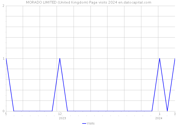MORADO LIMITED (United Kingdom) Page visits 2024 
