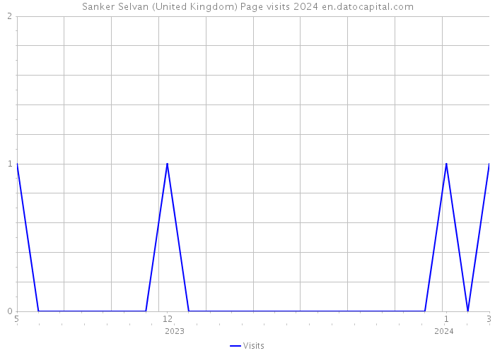 Sanker Selvan (United Kingdom) Page visits 2024 