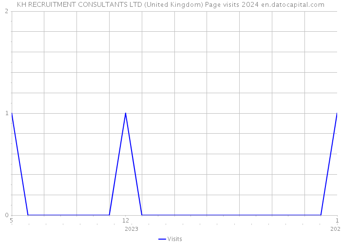KH RECRUITMENT CONSULTANTS LTD (United Kingdom) Page visits 2024 