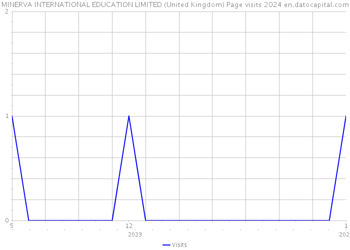 MINERVA INTERNATIONAL EDUCATION LIMITED (United Kingdom) Page visits 2024 