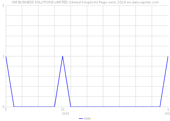 OM BUSINESS SOLUTIONS LIMITED (United Kingdom) Page visits 2024 