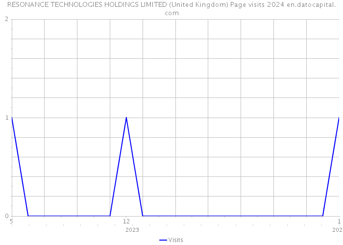 RESONANCE TECHNOLOGIES HOLDINGS LIMITED (United Kingdom) Page visits 2024 