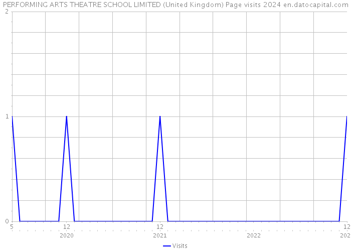 PERFORMING ARTS THEATRE SCHOOL LIMITED (United Kingdom) Page visits 2024 
