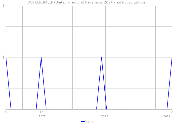 SGS BERLIN LLP (United Kingdom) Page visits 2024 