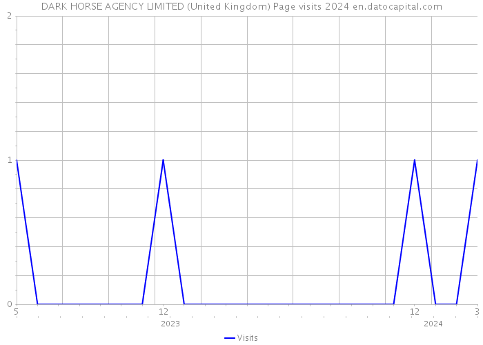 DARK HORSE AGENCY LIMITED (United Kingdom) Page visits 2024 