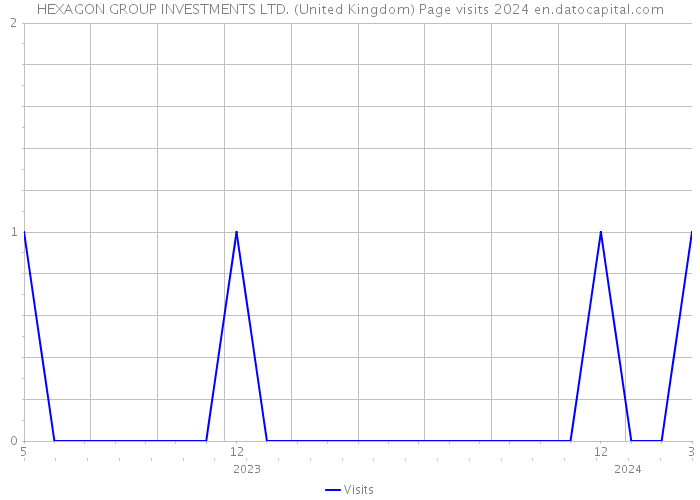 HEXAGON GROUP INVESTMENTS LTD. (United Kingdom) Page visits 2024 