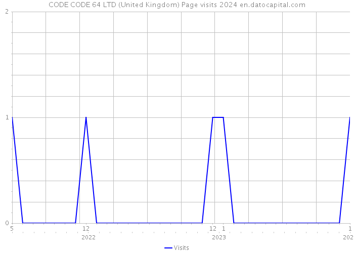 CODE CODE 64 LTD (United Kingdom) Page visits 2024 