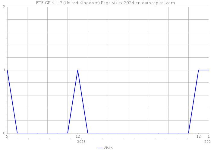 ETF GP 4 LLP (United Kingdom) Page visits 2024 