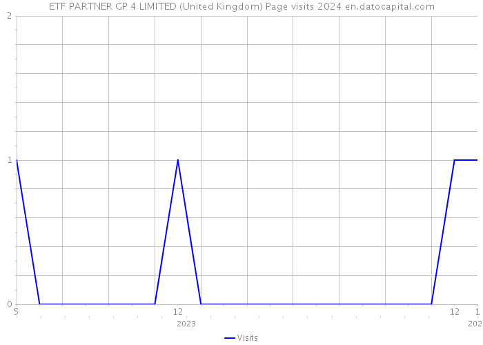 ETF PARTNER GP 4 LIMITED (United Kingdom) Page visits 2024 