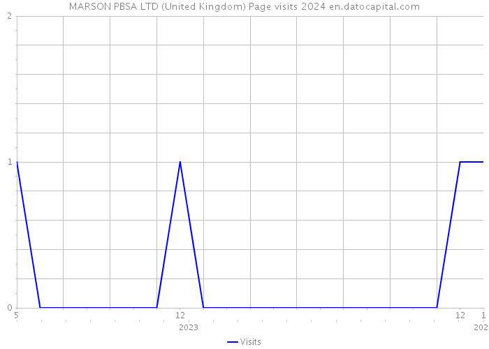 MARSON PBSA LTD (United Kingdom) Page visits 2024 