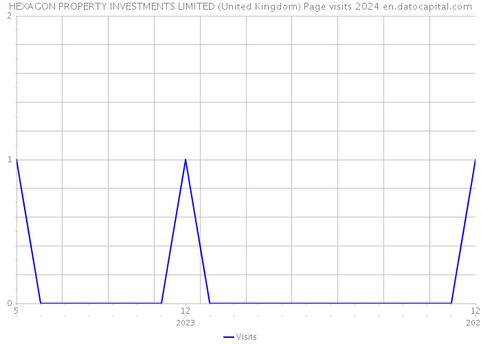 HEXAGON PROPERTY INVESTMENTS LIMITED (United Kingdom) Page visits 2024 