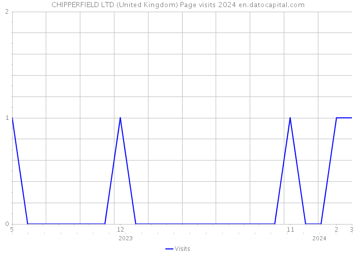 CHIPPERFIELD LTD (United Kingdom) Page visits 2024 