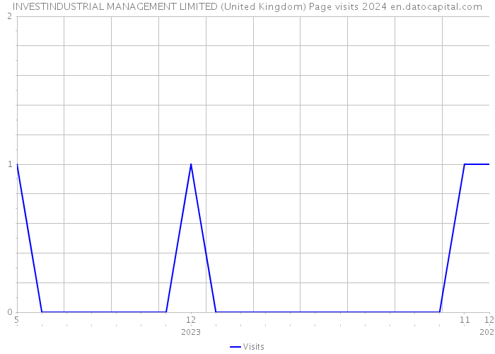 INVESTINDUSTRIAL MANAGEMENT LIMITED (United Kingdom) Page visits 2024 