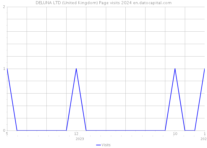 DELUNA LTD (United Kingdom) Page visits 2024 