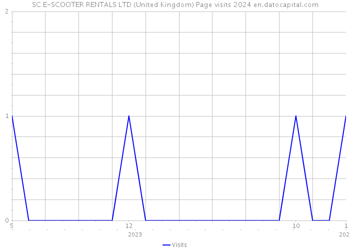 SC E-SCOOTER RENTALS LTD (United Kingdom) Page visits 2024 