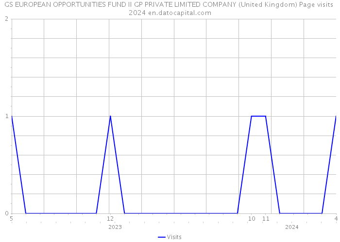 GS EUROPEAN OPPORTUNITIES FUND II GP PRIVATE LIMITED COMPANY (United Kingdom) Page visits 2024 