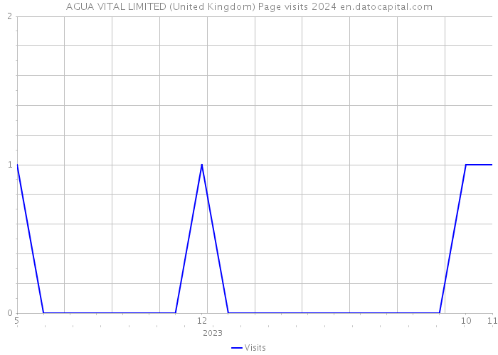 AGUA VITAL LIMITED (United Kingdom) Page visits 2024 