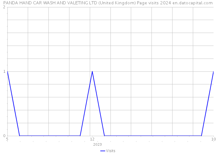 PANDA HAND CAR WASH AND VALETING LTD (United Kingdom) Page visits 2024 