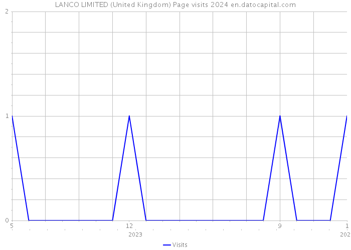 LANCO LIMITED (United Kingdom) Page visits 2024 