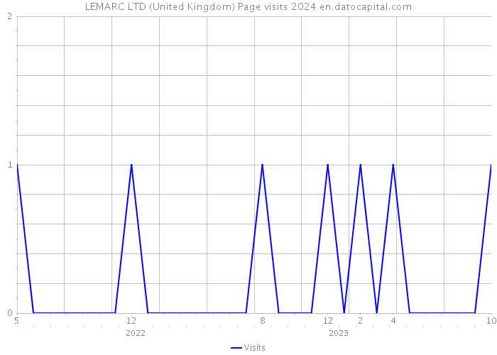 LEMARC LTD (United Kingdom) Page visits 2024 